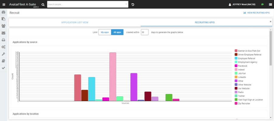 Key Performance Indicator charts 