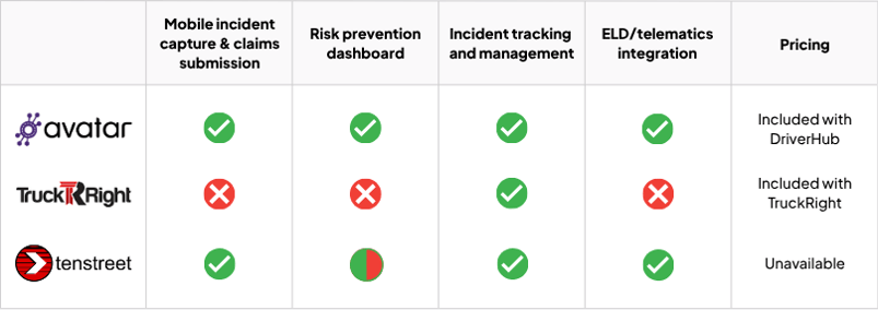 Top Incident Management Software for Motor Carriers Recruiting, Compliance, Training