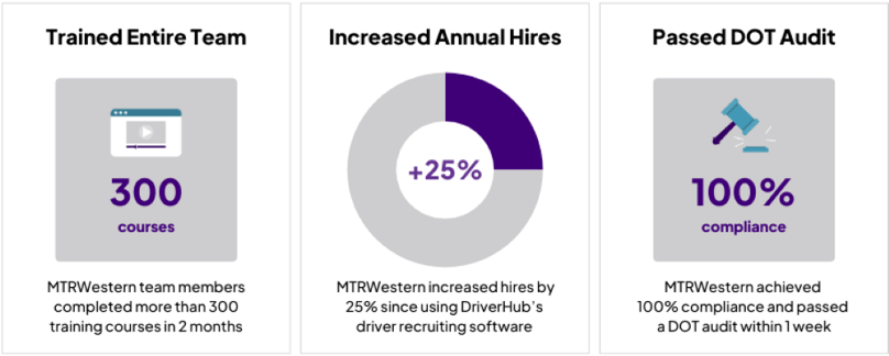 MTRWestern Passes DOT Audit in One Week Using DriverHub Outstanding Results