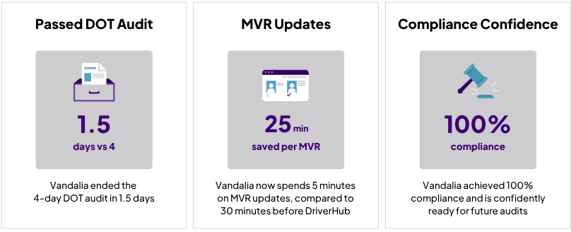 Vandalia Bus Lines Finishes DOT Audit 2 Days Early With DriverHub Outstanding Results
